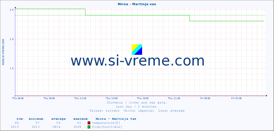  :: Mirna - Martinja vas :: temperature | flow | height :: last day / 5 minutes.