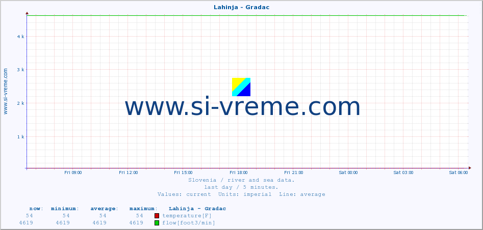  :: Lahinja - Gradac :: temperature | flow | height :: last day / 5 minutes.