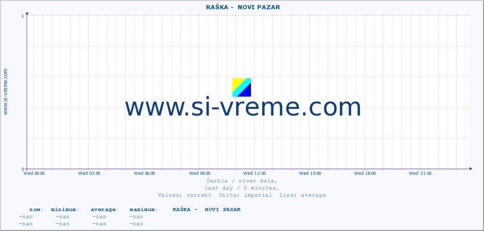  ::  RAŠKA -  NOVI PAZAR :: height |  |  :: last day / 5 minutes.