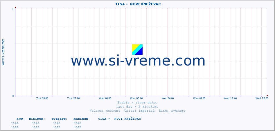  ::  TISA -  NOVI KNEŽEVAC :: height |  |  :: last day / 5 minutes.