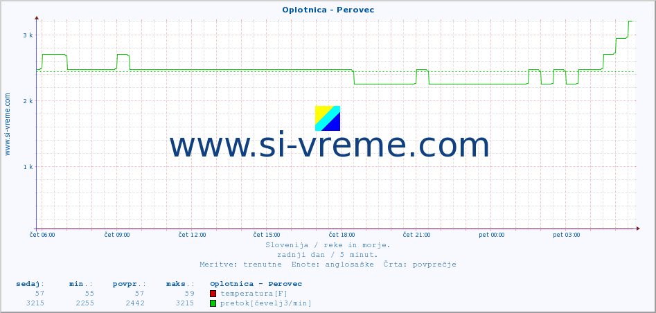 POVPREČJE :: Oplotnica - Perovec :: temperatura | pretok | višina :: zadnji dan / 5 minut.