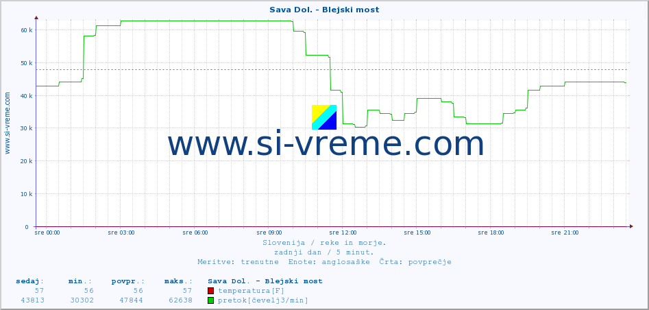 POVPREČJE :: Sava Dol. - Blejski most :: temperatura | pretok | višina :: zadnji dan / 5 minut.