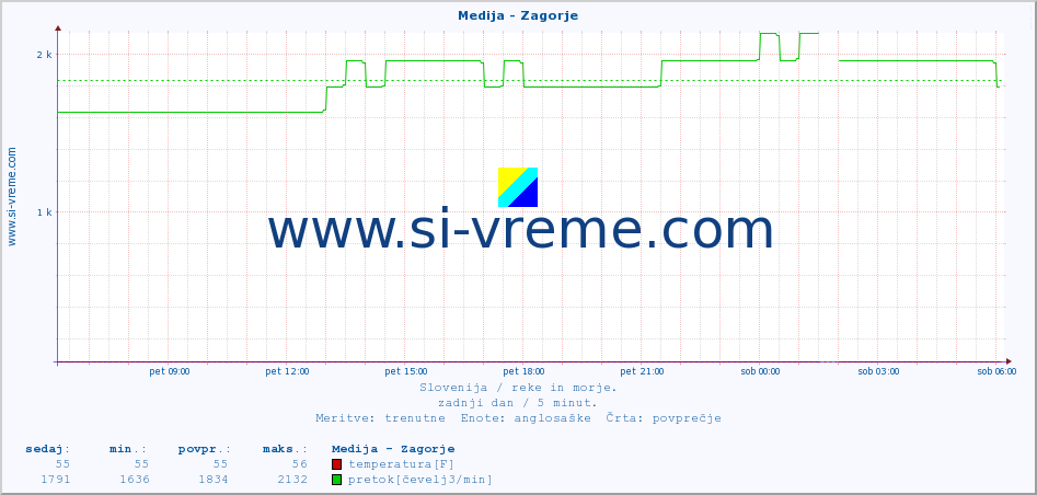 POVPREČJE :: Medija - Zagorje :: temperatura | pretok | višina :: zadnji dan / 5 minut.