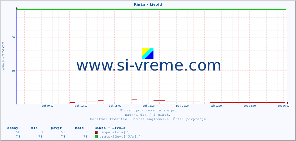 POVPREČJE :: Rinža - Livold :: temperatura | pretok | višina :: zadnji dan / 5 minut.