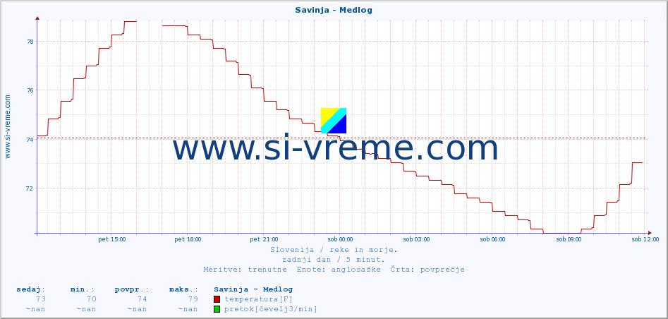 POVPREČJE :: Savinja - Medlog :: temperatura | pretok | višina :: zadnji dan / 5 minut.