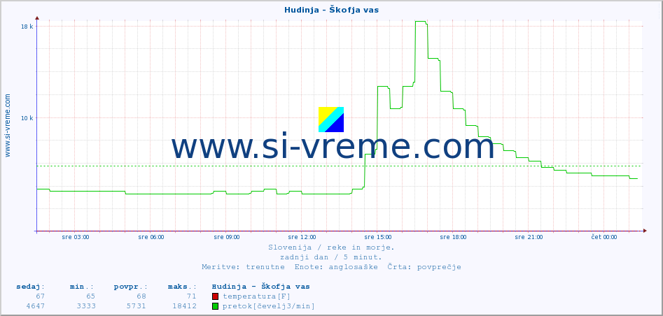 POVPREČJE :: Hudinja - Škofja vas :: temperatura | pretok | višina :: zadnji dan / 5 minut.