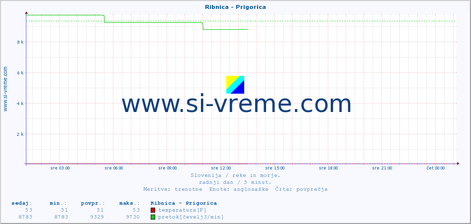 POVPREČJE :: Ribnica - Prigorica :: temperatura | pretok | višina :: zadnji dan / 5 minut.