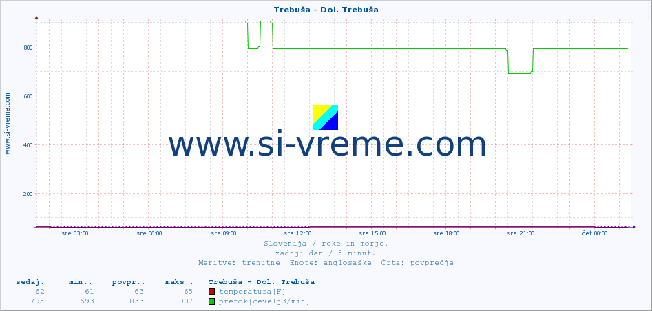 POVPREČJE :: Trebuša - Dol. Trebuša :: temperatura | pretok | višina :: zadnji dan / 5 minut.