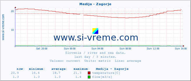  :: Medija - Zagorje :: temperature | flow | height :: last day / 5 minutes.
