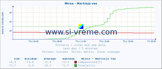  :: Mirna - Martinja vas :: temperature | flow | height :: last day / 5 minutes.