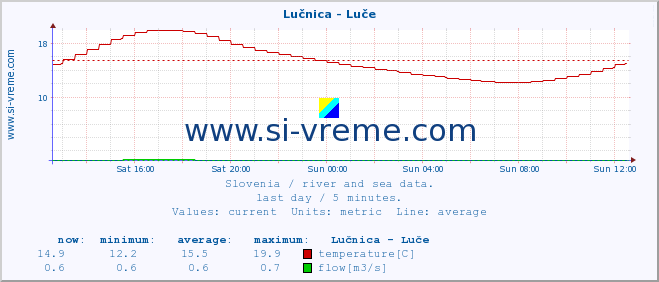  :: Lučnica - Luče :: temperature | flow | height :: last day / 5 minutes.