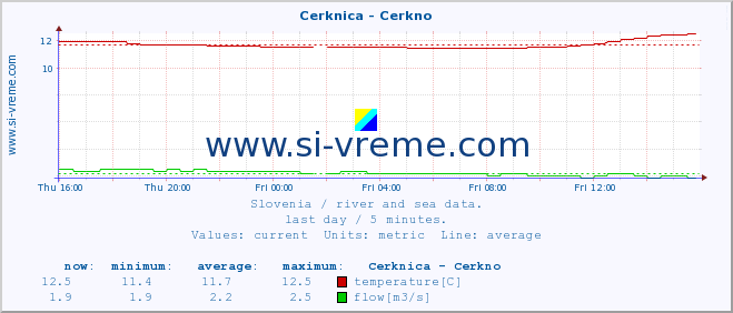  :: Cerknica - Cerkno :: temperature | flow | height :: last day / 5 minutes.