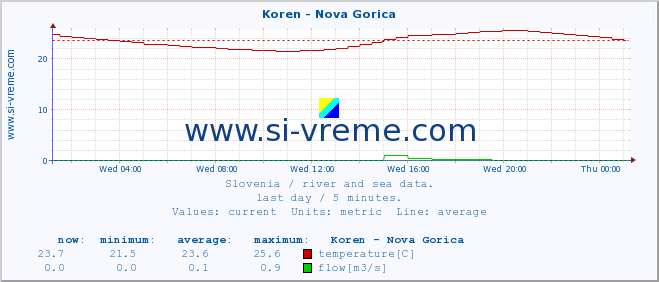  :: Koren - Nova Gorica :: temperature | flow | height :: last day / 5 minutes.