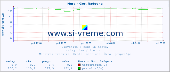 POVPREČJE :: Mura - Gor. Radgona :: temperatura | pretok | višina :: zadnji dan / 5 minut.