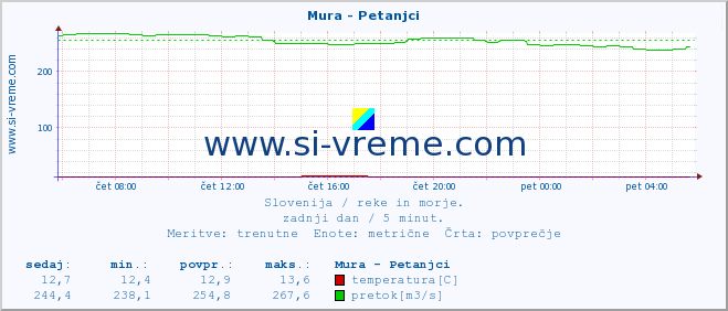 POVPREČJE :: Mura - Petanjci :: temperatura | pretok | višina :: zadnji dan / 5 minut.