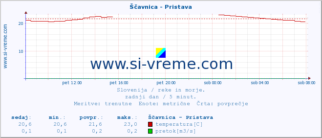 POVPREČJE :: Ščavnica - Pristava :: temperatura | pretok | višina :: zadnji dan / 5 minut.