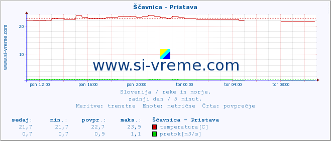 POVPREČJE :: Ščavnica - Pristava :: temperatura | pretok | višina :: zadnji dan / 5 minut.