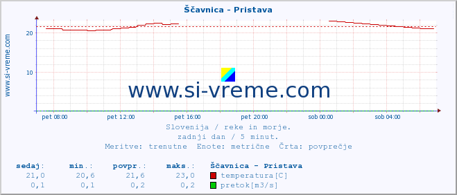 POVPREČJE :: Ščavnica - Pristava :: temperatura | pretok | višina :: zadnji dan / 5 minut.