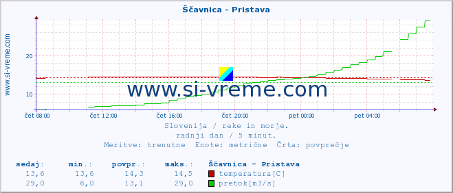 POVPREČJE :: Ščavnica - Pristava :: temperatura | pretok | višina :: zadnji dan / 5 minut.