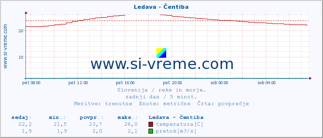 POVPREČJE :: Ledava - Čentiba :: temperatura | pretok | višina :: zadnji dan / 5 minut.