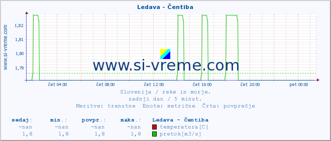 POVPREČJE :: Ledava - Čentiba :: temperatura | pretok | višina :: zadnji dan / 5 minut.