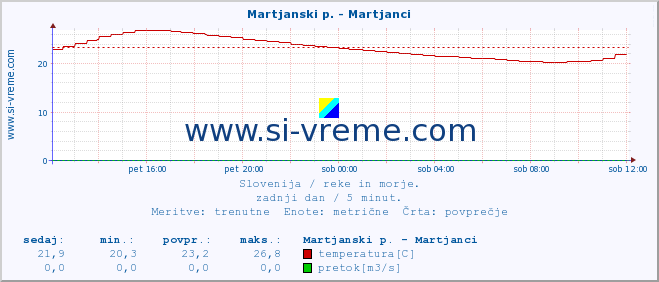 POVPREČJE :: Martjanski p. - Martjanci :: temperatura | pretok | višina :: zadnji dan / 5 minut.