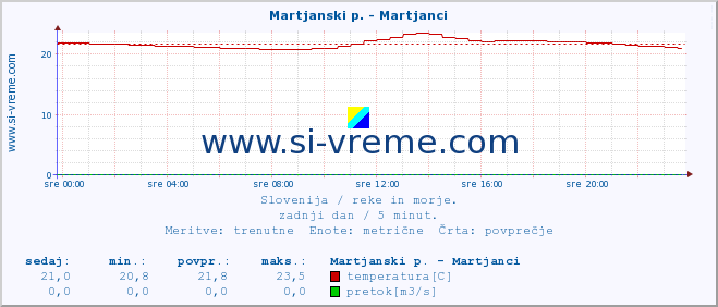 POVPREČJE :: Martjanski p. - Martjanci :: temperatura | pretok | višina :: zadnji dan / 5 minut.