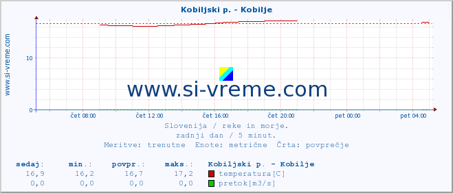 POVPREČJE :: Kobiljski p. - Kobilje :: temperatura | pretok | višina :: zadnji dan / 5 minut.