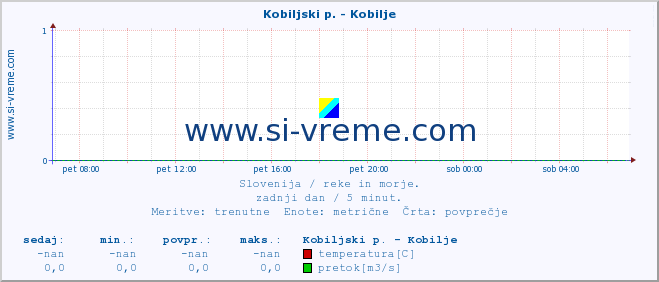 POVPREČJE :: Kobiljski p. - Kobilje :: temperatura | pretok | višina :: zadnji dan / 5 minut.