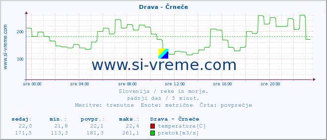 POVPREČJE :: Drava - Črneče :: temperatura | pretok | višina :: zadnji dan / 5 minut.