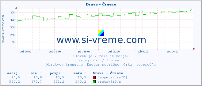 POVPREČJE :: Drava - Črneče :: temperatura | pretok | višina :: zadnji dan / 5 minut.