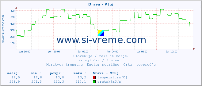 POVPREČJE :: Drava - Ptuj :: temperatura | pretok | višina :: zadnji dan / 5 minut.