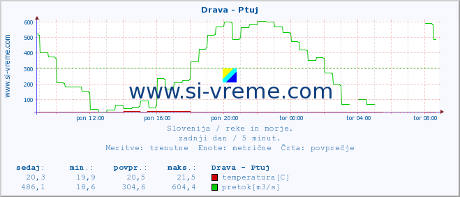 POVPREČJE :: Drava - Ptuj :: temperatura | pretok | višina :: zadnji dan / 5 minut.