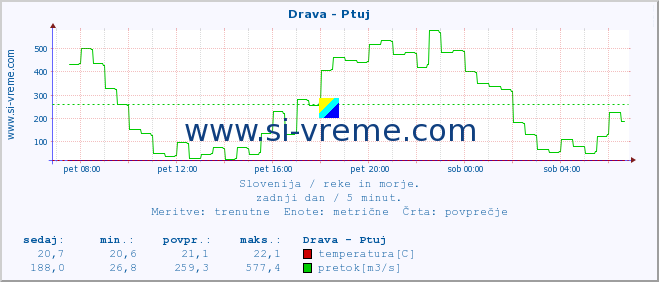 POVPREČJE :: Drava - Ptuj :: temperatura | pretok | višina :: zadnji dan / 5 minut.