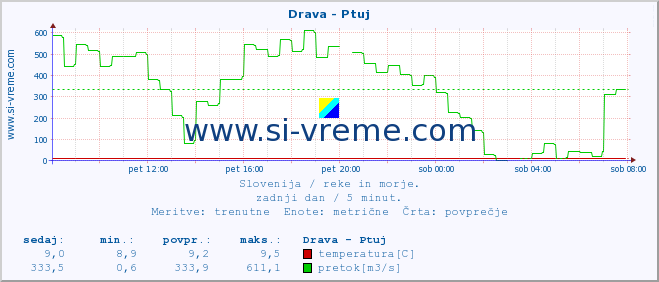 POVPREČJE :: Drava - Ptuj :: temperatura | pretok | višina :: zadnji dan / 5 minut.