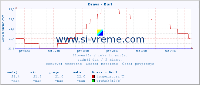 POVPREČJE :: Drava - Borl :: temperatura | pretok | višina :: zadnji dan / 5 minut.