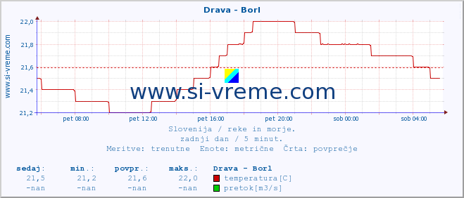 POVPREČJE :: Drava - Borl :: temperatura | pretok | višina :: zadnji dan / 5 minut.