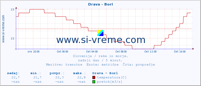 POVPREČJE :: Drava - Borl :: temperatura | pretok | višina :: zadnji dan / 5 minut.