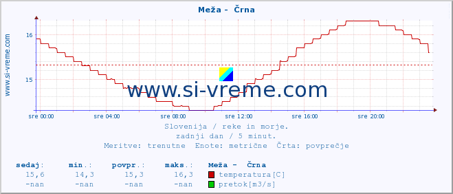 POVPREČJE :: Meža -  Črna :: temperatura | pretok | višina :: zadnji dan / 5 minut.