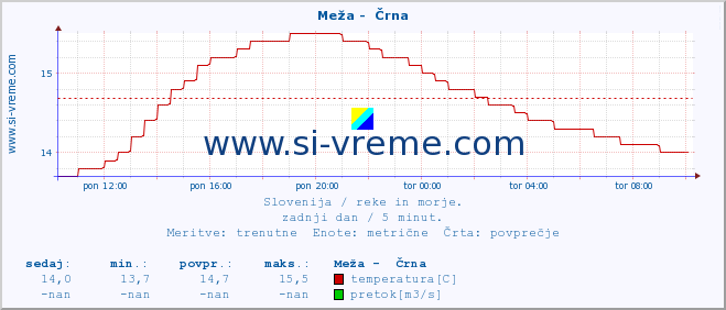 POVPREČJE :: Meža -  Črna :: temperatura | pretok | višina :: zadnji dan / 5 minut.