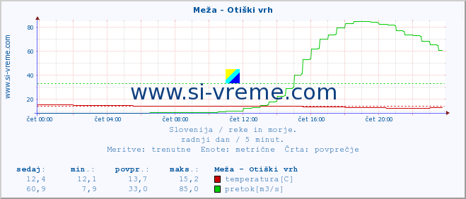 POVPREČJE :: Meža - Otiški vrh :: temperatura | pretok | višina :: zadnji dan / 5 minut.