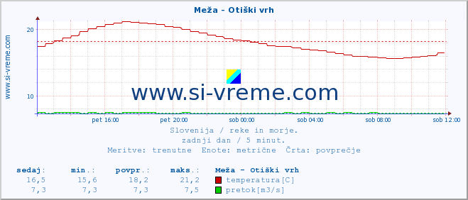 POVPREČJE :: Meža - Otiški vrh :: temperatura | pretok | višina :: zadnji dan / 5 minut.