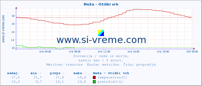 POVPREČJE :: Meža - Otiški vrh :: temperatura | pretok | višina :: zadnji dan / 5 minut.