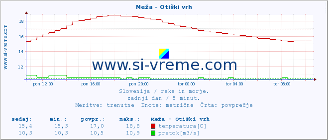 POVPREČJE :: Meža - Otiški vrh :: temperatura | pretok | višina :: zadnji dan / 5 minut.