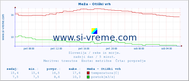 POVPREČJE :: Meža - Otiški vrh :: temperatura | pretok | višina :: zadnji dan / 5 minut.