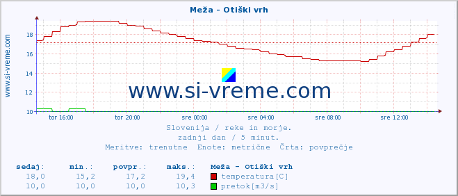 POVPREČJE :: Meža - Otiški vrh :: temperatura | pretok | višina :: zadnji dan / 5 minut.