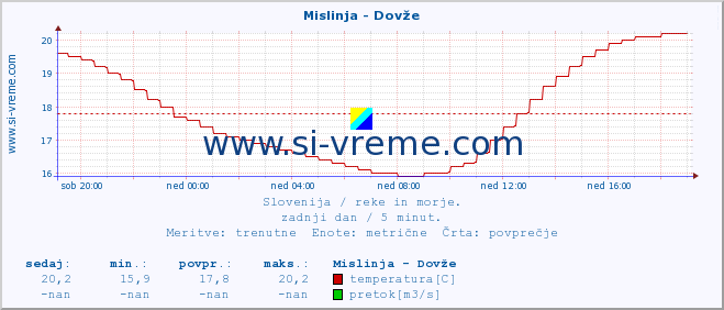 POVPREČJE :: Mislinja - Dovže :: temperatura | pretok | višina :: zadnji dan / 5 minut.