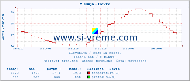 POVPREČJE :: Mislinja - Dovže :: temperatura | pretok | višina :: zadnji dan / 5 minut.