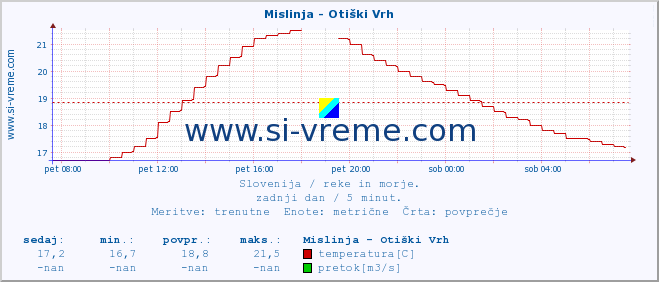 POVPREČJE :: Mislinja - Otiški Vrh :: temperatura | pretok | višina :: zadnji dan / 5 minut.