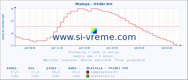 POVPREČJE :: Mislinja - Otiški Vrh :: temperatura | pretok | višina :: zadnji dan / 5 minut.